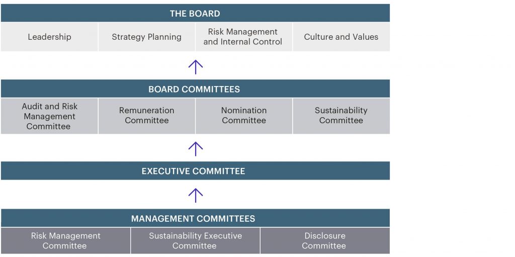 Hysan Corporate Governance Structure
